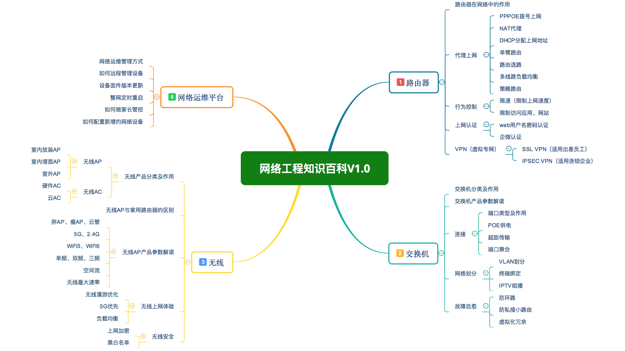 网络工程知识百科