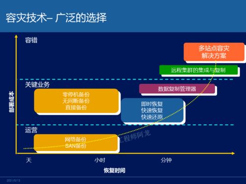 主流容灾技术对比 网络工程师的必知核心
